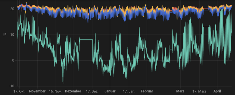 Homeassistant stellt die gemessenen Temperaturen in allen Räumen über den Zeitraum von November 2024 bis April 2025 dar. Zusätzlich unten die Aussentemperaturkurve (Daten von Meteo Schweiz).