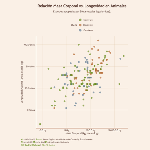 Scatter plot log-log que muestra la relación entre la Longevidad Máxima (años, eje Y) y la Masa Corporal (kg, eje X) para aproximadamente 170 especies animales. Los puntos están coloreados según la dieta: verde para Carnívoro, naranja/ocre para Herbívoro y azul apagado para Omnívoro. Se observa una tendencia general positiva. Los puntos de diferentes dietas muestran cierta agrupación y solapamiento. El gráfico utiliza un tema con fondo beige claro y textos en marrón. Título: "Relación Masa Corporal vs. Longevidad en Animales". Fuente: Kaggle dataset by Sourav Banerjee.