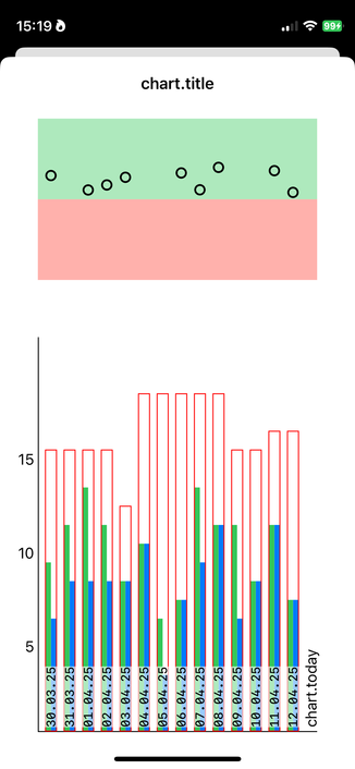 Chart view in an iOS app showing bar charts representing planned and completed spoons.