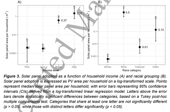 A figure from the paper showing the area of solar panels per household on a logarithmic scale, for different income levels and racial makeups. Homes in high income areas have an average of 2.2 square meters of solar panels, while poor and low income homes rarely have solar panels. Similarly, homes in white neighborhoods have an average of 3.5 square meters of solar panels, while homes in Indian neighborhoods have 0.14, Coloured neighborhoods 0.01, and African neighborhoods effectively none.

The authors note in the paper that these references to race are a historic legacy of Apartheid, and are used because while Apartheid has ended, it nonetheless established historical patterns of settlement that are only changing slowly.