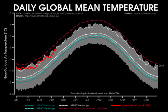 Graph showing daily global mean near-surface air temperatures for 2025. This is also compared to the daily data from the 1971-2000 average, 1981-2010 average, and 1991-2020 average. Annotations are also shown to the current year with the other years from 1940 to 2024 and a threshold of 2°C above the 1850-1900 pre-industrial level. There is a strong seasonal cycle, with a peak during the boreal summer season. There is a long-term warming trend. 2024 is also indicated, which was the warmest year on record. Data is from ECMWF ERA5 reanalysis and updated through 11 April 2025.