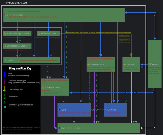 It's a complicated diagram of how classes in a program are connected to each other in various technical ways. Extra comments have been put in manually describing what things mean.