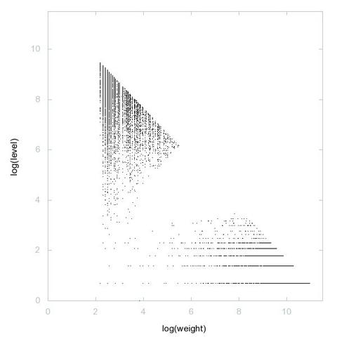 Decomposition into weight × level + jump of A230853 in 2D (log(weight), log(level))