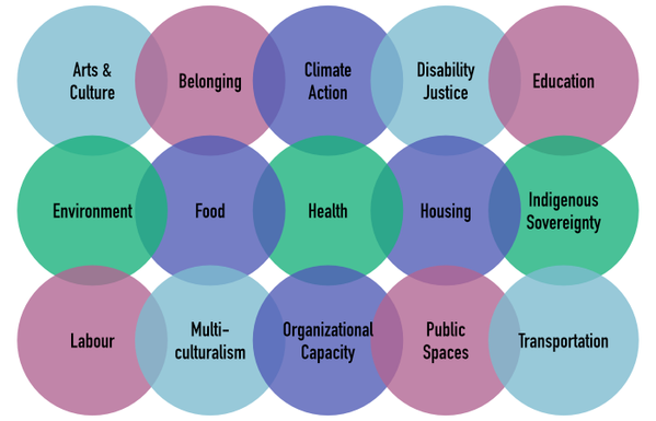 Graphic of 15 multi-coloured circles overlapping, each with a label: arts & culture, belonging, disability justice, education, environment, climate action, food, health, housing, Indigenous sovereignty, multiculturalism, organizational capacity, labour, public spaces, and transportation