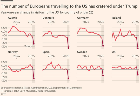 The image is a graphic titled "The number of Europeans travelling to the US has cratered under Trump," showing year-on-year changes in visitors to the US from eight European countries: Austria, Denmark, Germany, Iceland, Norway, Spain, Sweden, and the UK. The graphs display percentage changes from 2024 to 2025, with a marked decline in all countries, particularly after the year 2020, indicated by a red dot labeled "Trump." The y-axis ranges from -30% to +20%, and the x-axis shows the years 2024 and 2025. The source of the data is the International Trade Administration, U.S. Department of Commerce, and the graphic is credited to John Burn-Murdoch.
