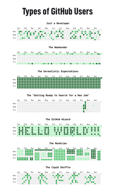 Cartoon titled Types of GitHub users, mimicking the GitHub contribution diagram for different types of people: regular developer (different squares of green in different locations that match weekdays), the weekender (only contributions during weekends), the overachiever/unrealistic expectations (everything in dark green), the 'I am looking for a new job' (no contributions until suddenly a big one), the GitHub Wizard (they used the chart to spell 'Hello World!!!'), the Mondrian (the contributions are distributed in defined rectangles forming a grid pattern), the Macarena/Cupid Shuffle (the graphic looks like a cartoon dancing in different poses)