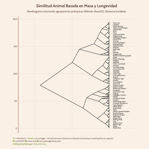 Dendrograma horizontal que visualiza el clustering jerárquico de aproximadamente 170 especies animales, basado en la similitud de su masa corporal y longevidad máxima (log-transformadas y escaladas). El árbol se ramifica de izquierda a derecha. Los nombres de las especies (un subconjunto) aparecen como etiquetas en las puntas de las ramas a la derecha. El eje vertical representa las especies/clusters, y el eje horizontal (superior, etiquetado como 'Altura') indica la distancia o disimilitud a la que se unen los clusters. El gráfico utiliza un tema con fondo beige claro y líneas/texto en marrón. Título: "Similitud Animal Basada en Masa y Longevidad". Fuente: Kaggle dataset by S. Banerjee.
