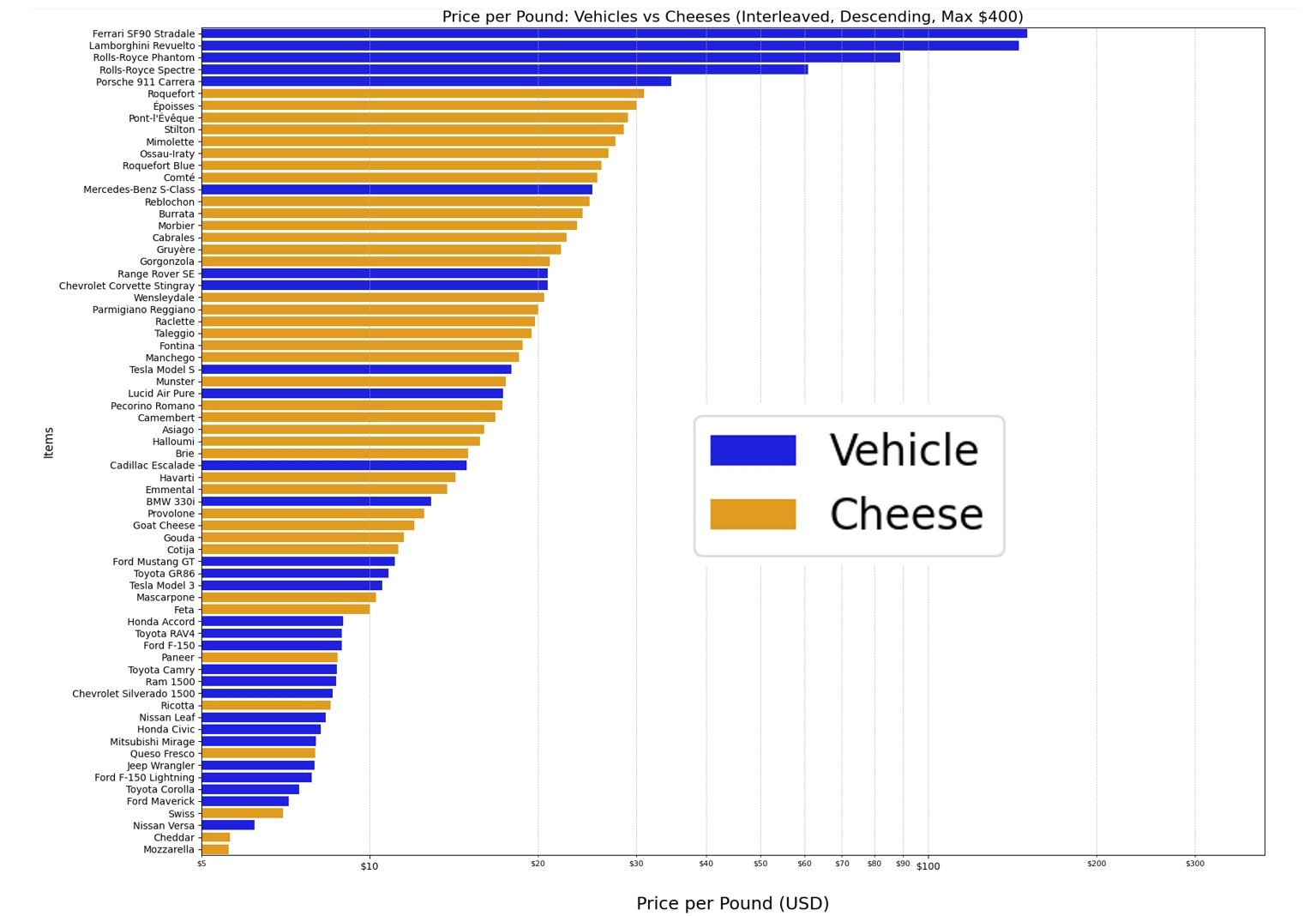 A chart with the price-per-pound of various cars and cheeses plotted showing that in general cheese is more expensive than a car by weight.