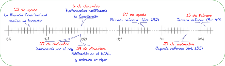 Cronología de la Constitución Española de 1978