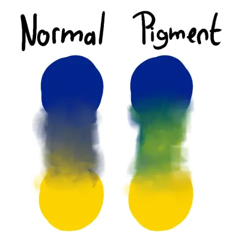 Screenshot of a Drawpile canvas comparing the "Normal" and "Pigment" blend mode side by side. Both of them have a blue blotch at the top and a yellow blotch in the middle. The Normal mode on the left has them blended into a dull gray in the middle, the Pigment mode has a more vibrant green where they mix instead.