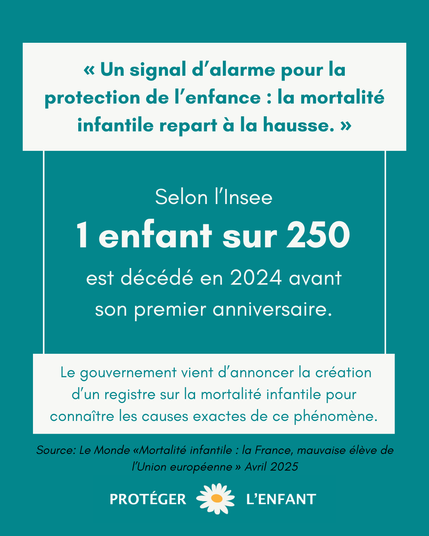 « Un signal d’alarme pour la protection de l’enfance : la mortalité infantile repart à la hausse. »
Selon l’Insee 1 enfant sur 250 est décédé en 2024 avant son premier anniversaire.
Le gouvernement vient d’annoncer la création d’un registre sur la mortalité infantile pour connaître les causes exactes de ce phénomène.
Source: Le Monde «Mortalité infantile : la France, mauvaise élève de l’Union européenne » Avril 2025