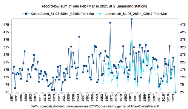 Line chart for rain sum Februar+March since 1888 for 2 stations in the region Sauerland.
Kahler Asten station is on 839m elevation, Lennestadt is on 286m and located 60km west of Kahler Asten.
The rain evolution for both is very similar except Kahler Asten receives a bit more rain.
The alltime-average for rain Feb+Mar is 190mm and 157mm respectively. 
In 2025 however, both stations received 27mm in both months together. Record-low for both.
Years 1890, 1920, 1923, 1929 and 2012 came close. 
There's no trend, no reduction nor gain. Year-on-year variability is large: quite usual is from 80mm to 330mm, with 2 peaks at 500mm.


source:  opendata.dwd.de/climate_environment/CDC/observations_germany/climate/daily/kl/recent/