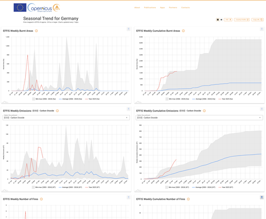 Copernicus weekly fire statistics since 2006 for Germany as 4 line charts.
Noteworthy:
while the weekly cumulated burnt area has reached the alltime-maximum for this time of year. But the large jump in CO2 from fires in the past 2 weeks has no equivalent to the area burnt in the same time frame. That was quite small in the past 2 weeks. 
Which means: the fires detected by the satellite in the past 2 weeks were burning particularly hot.
Because the land was particularly dry!


source: https://forest-fire.emergency.copernicus.eu/apps/effis.statistics/seasonaltrend
