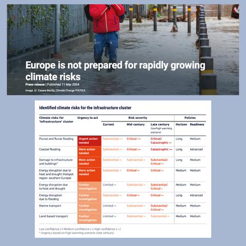 Europe is not prepared for rapidly growing climate risks