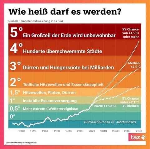 Wie heiß darf es werden?
Globale Temperaturabweichung in Celsius
5°
Ein Großteil der Erde wird unbewohnbar
4°
Hunderte überschwemmte Städte
3°
Dürren und Hungersnöte bei Milliarden
2°
Tödliche Hitzewellen und Essensknappheit
1,5° Hitzewellen, Fluten, Dürren
1°
Instabile Essensversorgung
0,5°
Mehr extreme Wetterereignisse
0°
2020: +1.03°C
5% Chance von +4.9°C oder mehr
Median:
+3.2°C
5% Chance unter +2,1°C
zu bleiben
1900
1920
1940
1960
1980
2000
Durchschnitt des 20. Jahrhunderts
2020
2040
2060
2080
2100🖖