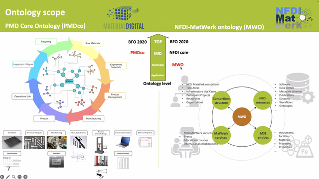 ontology scope showing PMDcore ontology on the left and MatWerk Ontology on the right.