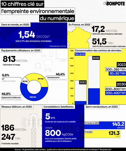 empreinte environnementale du numérique