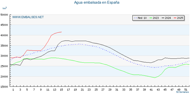 Estado de los embalses