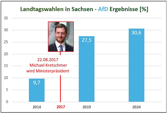 Ergebnisse der immer stärker gewordenen AfD bei den Landtagswahlen in Sachsen von 2014 bis 2024 mit dem Hinweis, dass Michael Kretschmer seit 2017 Ministerpräsident von Sachsen ist.