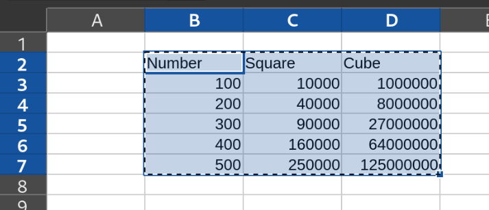 A spreadsheet in LibreOffice Calc, with cells B2 to D7 filled and selected. The first column is labelled Number and has the numbers 100 to 500 in steps of 100. The second column is labelled Square and has the numbers in the first column squared. The third column is labelled Cube and has the numbers in the first column cubed.