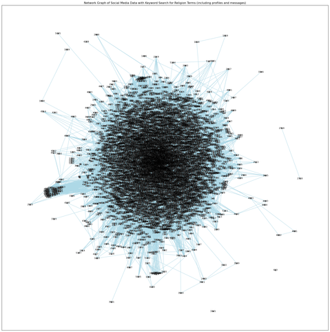 A network plot for a bag of words corpus from social media posts about religion.