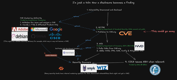 I'm just a Vuln: How a disclosure becomes a finding
1. Vulnerability Discovered and disclosed
optionel
CVE Numbering Authority PPTs
Funded by Corporations Themselves. Pr
1. Validotes the issue and assigns a CVE << __
2. Usually a Title & Effected Product Only See -
Raa EA 2. MITRE
FA\ Adobe] B® Microsof{ Google ~~~ Funded by Department of Homeland Security, CISA, amount not public
1. Publishes to CVE.org C/E <----This could go away
debian aff pa \ =
Cisco a
(This might be & GroMuB Security Advisory For example, which may or may not become a CVE) pes
N ae 3. WD
AN y3 _ Funded by Department of Commerce, NIST, $2.5 Al
A 3rd Party Vuln Enrichment Vendors = — -°F%°7 ©" 1 Pulls VES from CVE.org
~ R 2. Adds: CVSS, CPE, CWE, Config & Mitigation mre
N Vulncheck [IS J
Lawful Albatross a] pr AN
Te Vv oz 2
TOA Security Scammers ~~ 4. CISA issues KEV when relevant
Funded by DHS, $3 Billion
% [i snyk
(Many security tools have internal numbering systems for their discovered vulnerabilities that might not get a CVE)