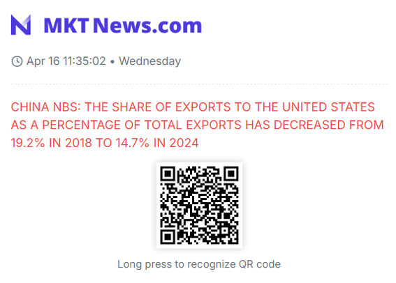 🇨🇳🇺🇸#IMPORTANTE
China NBS: la proporción de exportaciones a EE. UU. disminuyó del 19.2% en 2018 al 14.7% en 2024.
#CHINA $SHCOMP $SSEC $ASHR $HSI $KWEB $FXI $HXC $DRAG $YINN $YANG