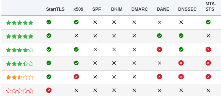 Example of results for the MECSA scrore for the confidential delivery part
