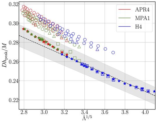 The image shows the relation between the strain of gravitational wave at the merger and the binary tidal deformability of coalescing neutron stars.