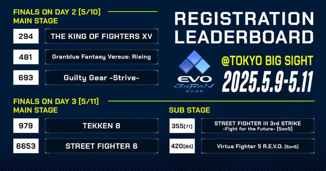 格闘ゲーム大会「EVO Japan 2025」過去最高の出場エントリー数となる9,875人を記録！観戦チケットも販売中 | Saiga NAK