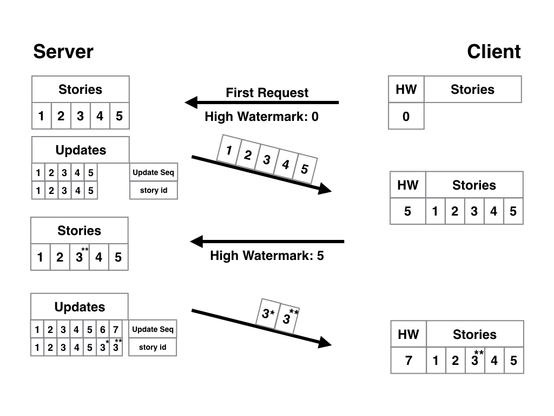 Client / server state diagram that shows how to efficiently sync data. Full text explanation in link on post.