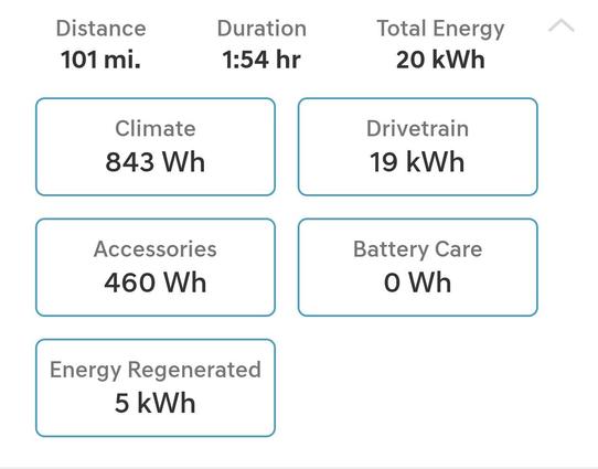 Here's a breakdown of the information:

Distance: 101 miles were traveled.
Duration: The trip took 1 hour and 54 minutes.
Total Energy: The total energy consumed for the trip was 20 kWh (kilowatt-hours).
This total energy consumption is further broken down into different categories:

Climate: 843 Wh (watt-hours) were used for climate control (heating or cooling).
Drivetrain: The majority of the energy, 19 kWh, was used by the vehicle's drivetrain to propel it.
Accessories: 460 Wh were used to power various accessories in the vehicle.
Battery Care: 0 Wh were attributed to battery care during this trip.
Energy Regenerated: Notably, 5 kWh of energy were regenerated, likely through regenerative braking, which helps to recapture some energy during deceleration.
In essence, this snapshot provides a detailed look at how energy was utilized during a 101-mile journey that lasted just under two hours. It highlights that the drivetrain was the largest energy consumer, while a significant amount of energy was also recovered through regeneration.