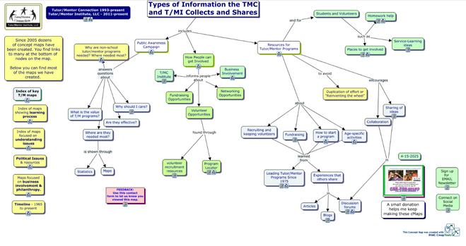 This is a concept map created by Tutor/Mentor Connection (1993-present) and Tutor/Mentor Institute, LLC (2011-present). The title is "Types of information the T/MC and T/MI collects and shares.
At the left is a stack of nodes that show most of the concept maps I've created since 2005.
