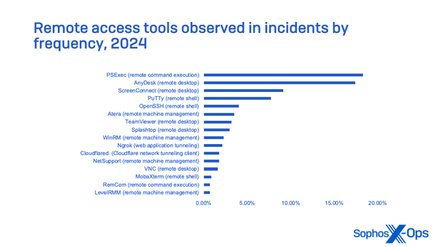 Remote access tools observed in incidents: In nearly 25% of incidents, PSExec was used; AnyDesk was close behind, followed by ScreenConnect.