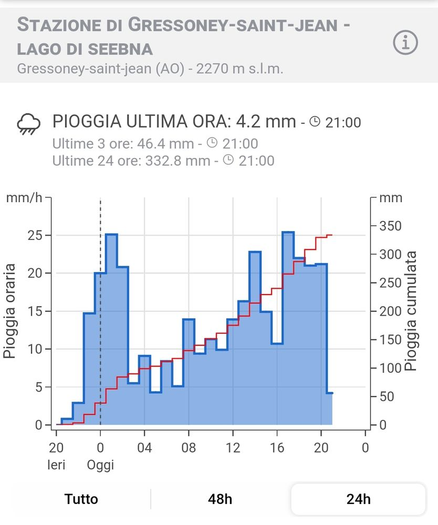 Bar chart showing 24 hours of rain (21:00 Tue - 21:00 Wed), up to 26 mm/h.
