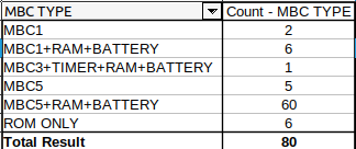 Table with results as follows:
MBC TYPE                Count - MBC TYPE
MBC1                    2
MBC1+RAM+BATTERY        6
MBC3+TIMER+RAM+BATTERY  1
MBC5                    5
MBC5+RAM+BATTERY        60
ROM ONLY                6
Total Result            80
