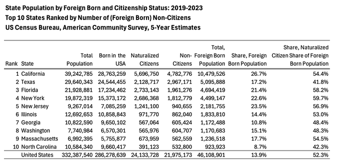 A table showing citizenship status for the top 10 US states, ranked by number of foreign-born non-citizens. California has the largest number and share of foreign-born non-citizens. Nationally, 14 percent of the US population if foreign-born. Of the 46.1 million foreign born, 52.3 percent are naturalized US citizens.

Data is from the US Census Bureau, American Community Survey, five-year estimates for 2019-2023.