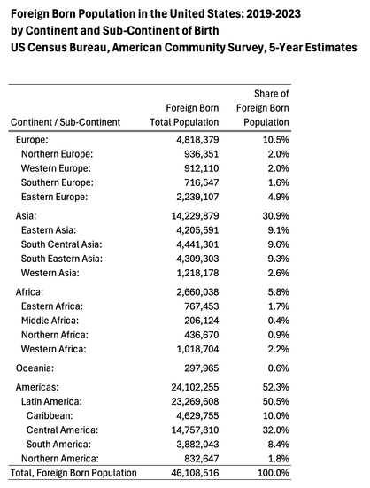 table showing the continent and sub-continent of birth for foreign-born population for the US nation.

Persons born in Latin America were just over 50 percent of the nation's foreign-born.

Data is from the US Census Bureau, American Community Survey, five-year estimates for 2019-2023.