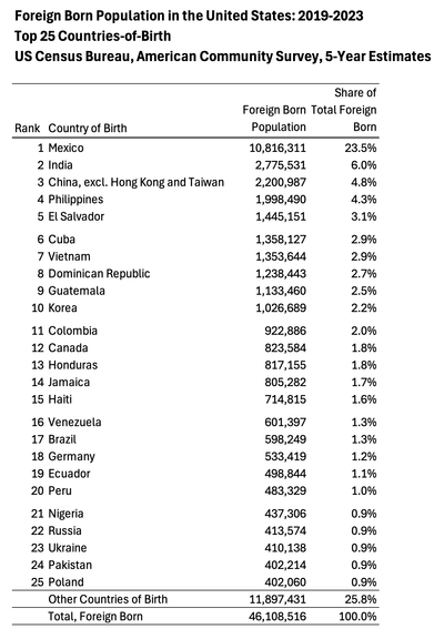 table show the top 25 countries-of-birth for US nationwide foreign born persons. Mexico is the #1 country-of-birth at 10.8 million of 46.1 million total foreign born, at 23.5%. India is #2, at 6.0%; China, #3, at 4.8%; Philippines #4, at 4.3%, and El Salvador is #5, at 3.1%.