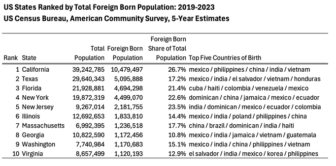 table shows the top 10 US states by the NUMBER of foreign born persons. Table also shows the top five countries of birth for each state of residence.

Data is from the US Census Bureau, American Community Survey, five-year estimates for the 2019-2023 period.