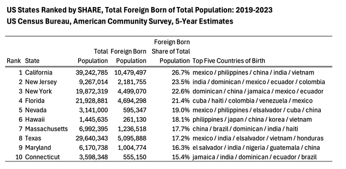 table shows the top 10 US states by the SHARE of foreign born persons. Table also shows the top five countries of birth for each state of residence. California is the #1 state, at 26.7% foreign born, followed by New Jersey (23.5%), New York (22.6%) and Florida (21.4%).