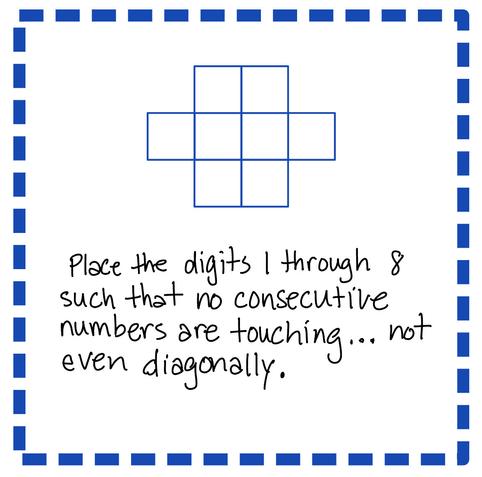 8 squares are arranged in a figure. 

6 of those squares form a 2x3 rectangle. An additional square is placed on each 3-unit side.

Place the numbers 1-8 in the squares such that no two consecutive numbers are touching…even diagonally.