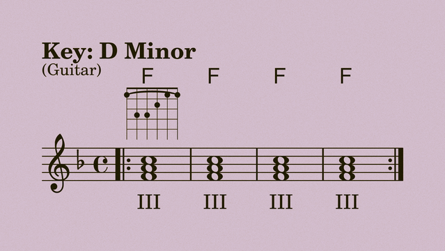 Chord progression in the key of D, with diagrams for guitar: Fmaj (III), Fmaj (III), Fmaj (III), Fmaj (III)