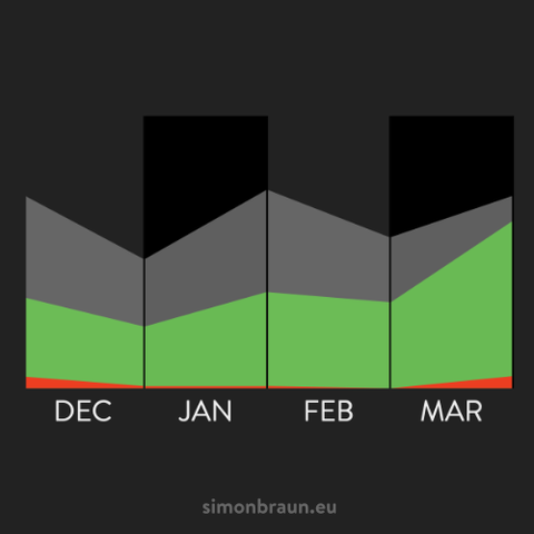 A solid linear chart of the last four months. Showing key figures for Simon Braun's apps: Filmlog, Auricula and Next Size.