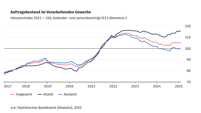 Liniendiagramm mit dem Titel „Auftragsbestand im Verarbeitenden Gewerbe“, basierend auf einem Volumenindex mit dem Basisjahr 2021 = 100. Die Daten sind kalender- und saisonbereinigt (X13 JDemetra+). Der dargestellte Zeitraum reicht von 2017 bis 2025. Drei Linien zeigen die Entwicklung des Auftragsbestands:

Gesamt (rot): Steigt ab 2020 stark an, erreicht einen Höchststand 2022 und fällt danach ab. Ab 2024 stabilisiert sich der Wert leicht.

Inland (dunkelblau): Verläuft ähnlich, aber insgesamt auf höherem Niveau. Der Höchststand liegt knapp unter 120 im Jahr 2022, danach folgt ein Rückgang mit leichter Erholung ab Ende 2024.

Ausland (blau): Zeigt ebenfalls einen Anstieg bis 2022, danach einen deutlicheren Rückgang, wobei der Index Ende 2024 wieder auf das Ausgangsniveau von 100 zurückkehrt.

Quelle: Statistisches Bundesamt (Destatis), 2025.