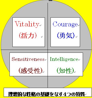 An image copied from a Japanese on-line site dedicated to Bertrand Russel.^1 It shows  "four characteristics which seem..  jointly to form the basis of an ideal character; vitality, courage, sensitiveness and intelligence. I do not suggest that this list is complete, but I think it carries us a good way. Moreover, I firmly believe that, by proper physical, emotional and intellectual care of the young, these qualities could all be made very common..."
The words for the  four characteristics: Vitality, Courage, Sensitiveness, and Intelligence are seen with Japanese translations (活力、 勇気、 感受性、 知性) set in a cicle abouve a Japanese line for "four characteristics which form the basis of an ideal character" (理想的な性格の基礎をなす4つの特徴)。

https://russell-j.com/beginner/OE02-110.HTM