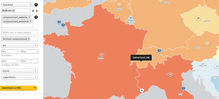 Carte de l'Europe montrant le nombre d'appareils Fortinet compromis par pays au 15 avril 2025, selon les données de Shadowserver. Les pays sont colorés en fonction du nombre d'appareils touchés (échelle logarithmique). La France apparaît en rouge foncé avec 562 appareils compromis, l'Italie en rouge avec 395, la Suisse est surlignée en orange foncé avec 208 appareils compromis (indiqué dans une info-bulle noire). L'Autriche a 248, l'Allemagne 250, la Belgique 152, le Luxembourg 13, et la Tchéquie 80. Les chiffres plus faibles (1 à 27) apparaissent dans des pays comme la Slovénie, l’Italie (hors zones rouges), et la Croatie. Les menus à gauche permettent de filtrer par date (2025-04-15), source (compromised_website et compromised_website6) et tag (fortinet-compromised).