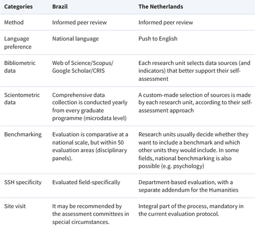 Methodological comparison of the Brazilian and Dutch evaluation systems.
Research evaluation in Brazil and the Netherlands: a comparative study 
Research Evaluation, Volume 34, 2025, rvaf013, https://doi.org/10.1093/reseval/rvaf013