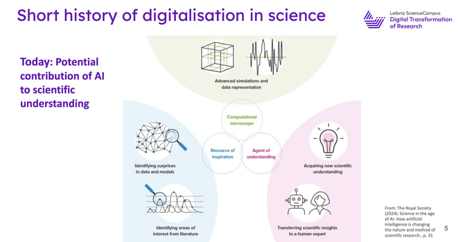 Slide from a conference presentation "The Impact of Digitalisation on Science: Workflows, Outputs, and Trust" by Felix Bach and Linda Nierling. Title: Short history of digitalisation in science. It states: today: potential contribution of AI to scientific understanding.