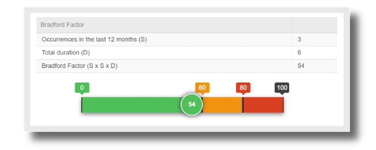 A progress bar indicating an employee's Bradford factor score. Higher values are bad.